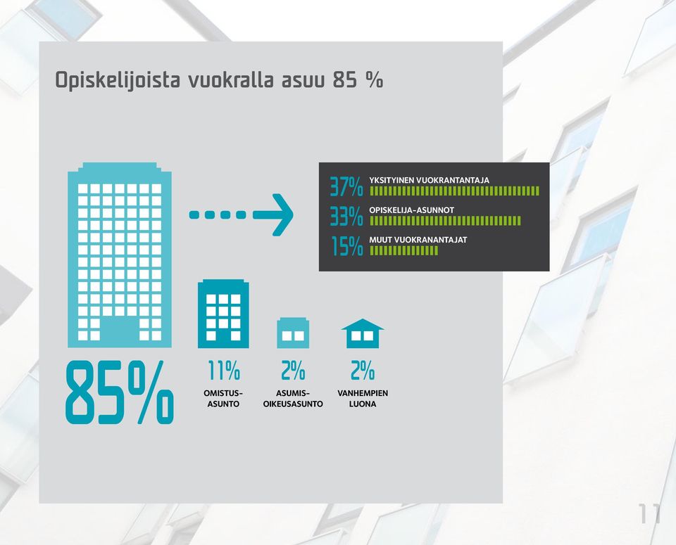 opiskelija-asunnot muut vuokranantajat 15%