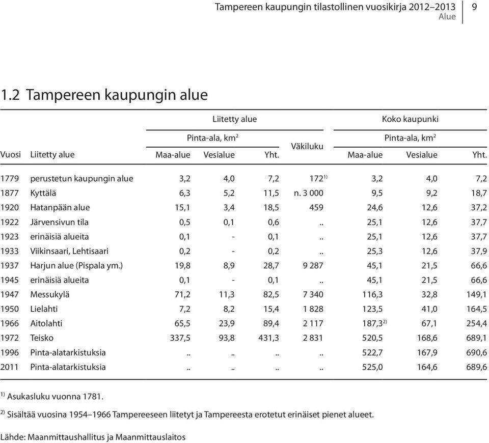 Maa-alue Vesialue Yht. 1779 perustetun kaupungin alue 3,2 4,0 7,2 172 1) 3,2 4,0 7,2 1877 Kyttälä 6,3 5,2 11,5 n.