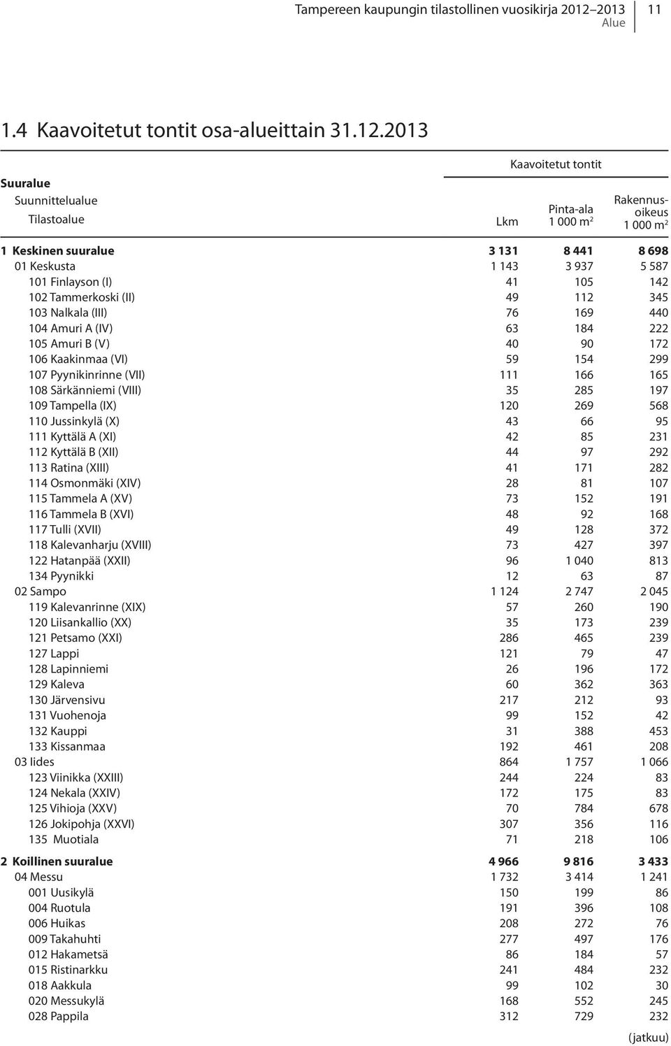 2013 Suuralue Suunnittelualue Tilastoalue Kaavoitetut tontit Rakennusoikeus Pinta-ala Lkm 1 000 m 2 1 000 m 2 1 Keskinen suuralue 3 131 8 441 8 698 01 Keskusta 1 143 3 937 5 587 101 Finlayson (I) 41
