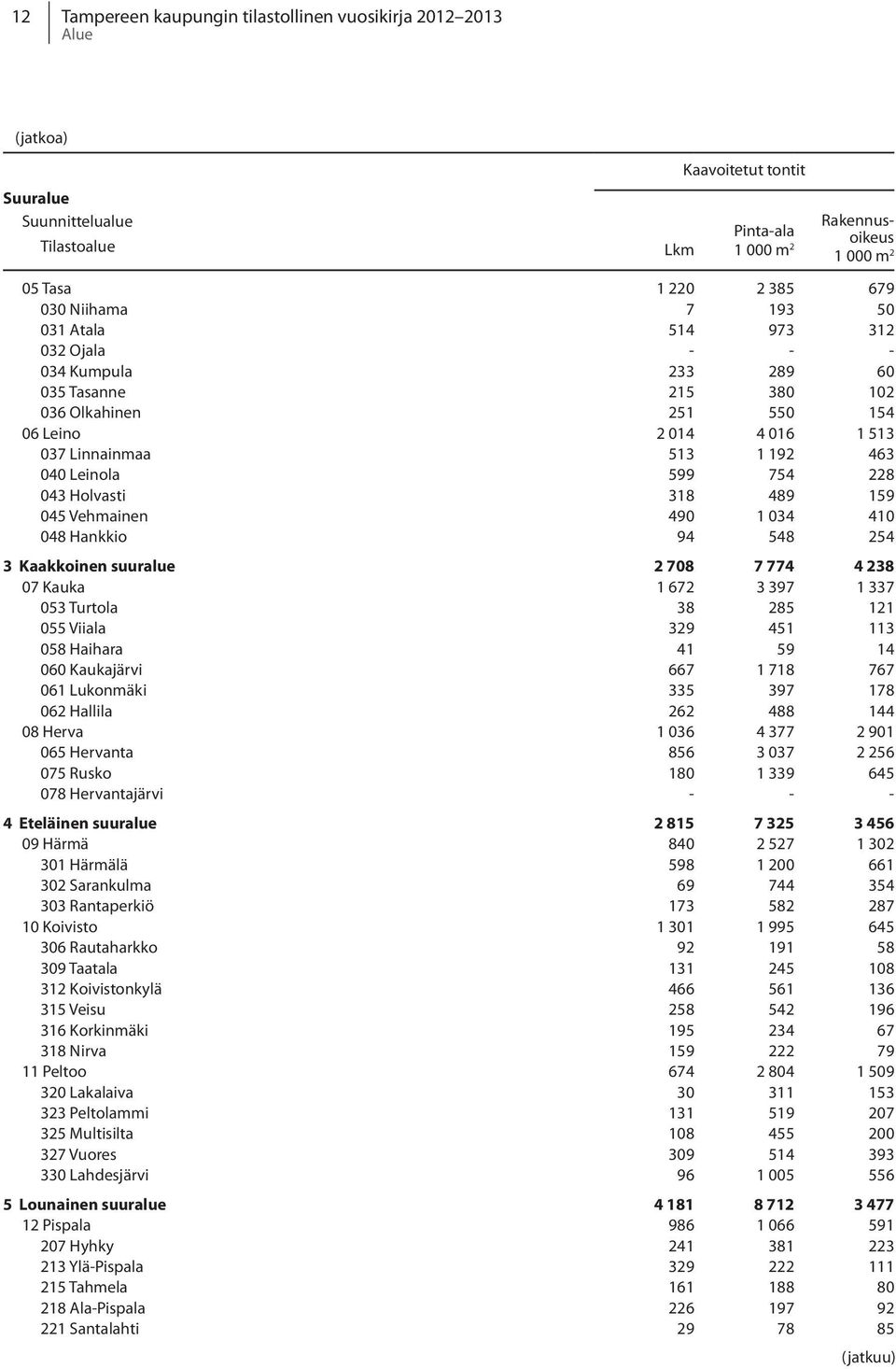 Leinola 599 754 228 043 Holvasti 318 489 159 045 Vehmainen 490 1 034 410 048 Hankkio 94 548 254 3 Kaakkoinen suuralue 2 708 7 774 4 238 07 Kauka 1 672 3 397 1 337 053 Turtola 38 285 121 055 Viiala