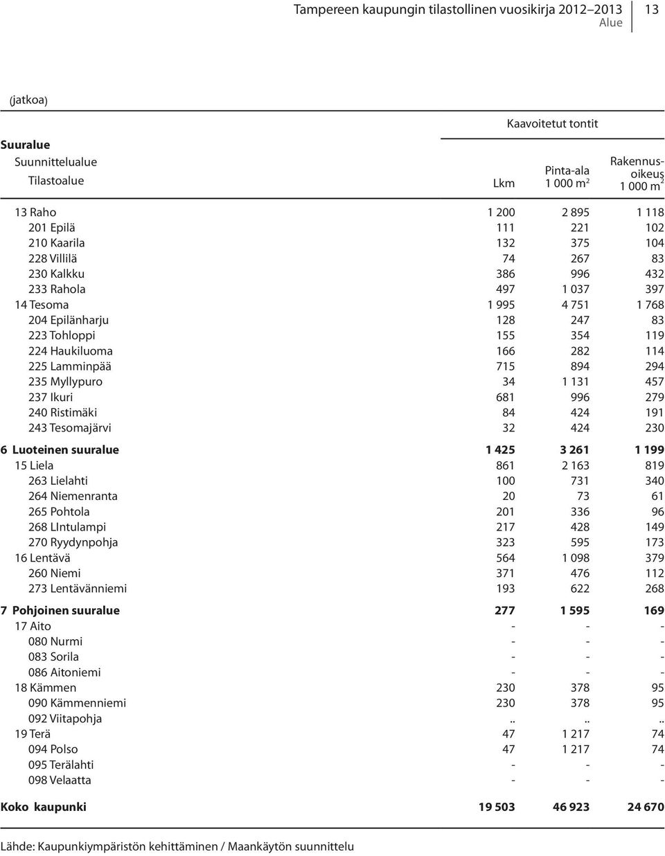 224 Haukiluoma 166 282 114 225 Lamminpää 715 894 294 235 Myllypuro 34 1 131 457 237 Ikuri 681 996 279 240 Ristimäki 84 424 191 243 Tesomajärvi 32 424 230 6 Luoteinen suuralue 1 425 3 261 1 199 15