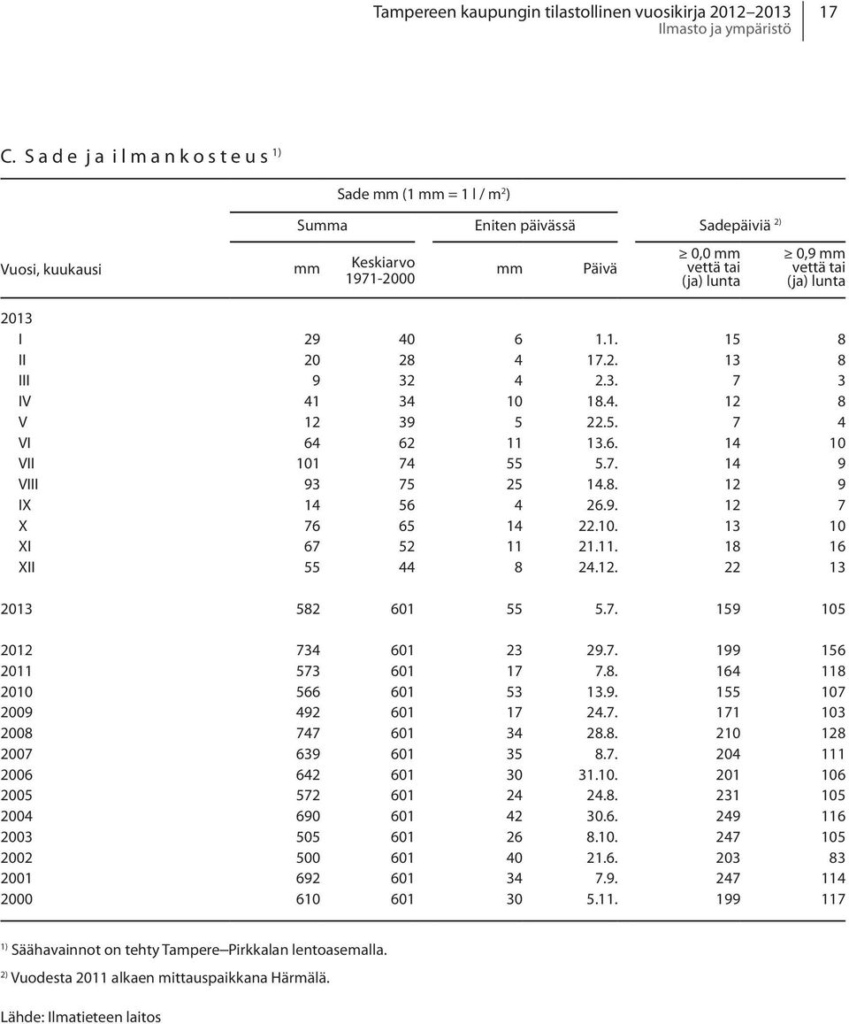 (ja) lunta 2013 I 29 40 6 1.1. 15 8 II 20 28 4 17.2. 13 8 III 9 32 4 2.3. 7 3 IV 41 34 10 18.4. 12 8 V 12 39 5 22.5. 7 4 VI 64 62 11 13.6. 14 10 VII 101 74 55 5.7. 14 9 VIII 93 75 25 14.8. 12 9 IX 14 56 4 26.