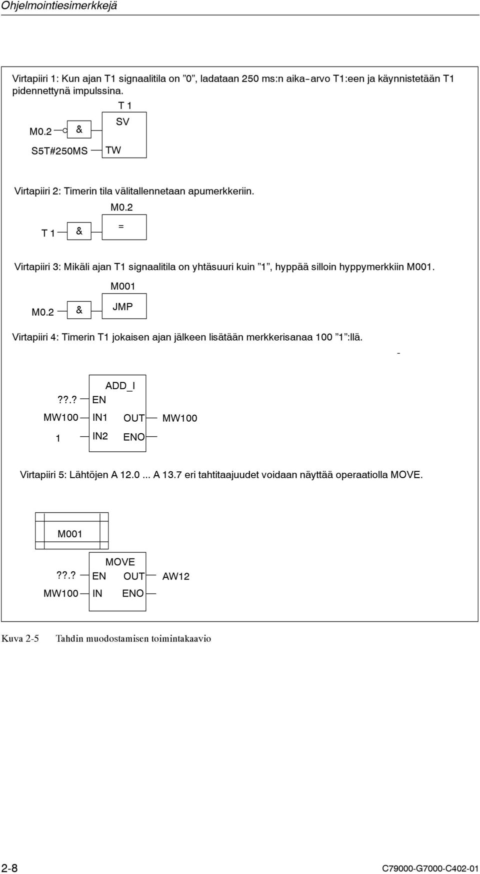 2 T1 & = Virtapiiri 3: Mikäli ajan T1 signaalitila on yhtäsuuri kuin 1, hyppää silloin hyppymerkkiin M001. M001 M0.