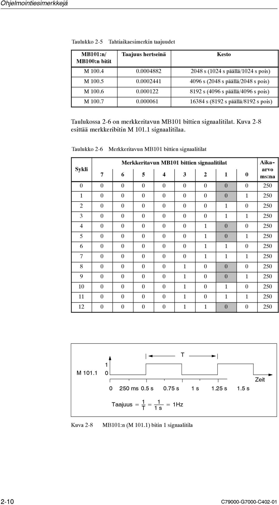 000061 16384 s (8192 s päällä/8192 s pois) Taulukossa 2-6 on merkkeritavun MB101 bittien signaalitilat. Kuva 2-8 esittää merkkeribitin M 101.1 signaalitilaa.
