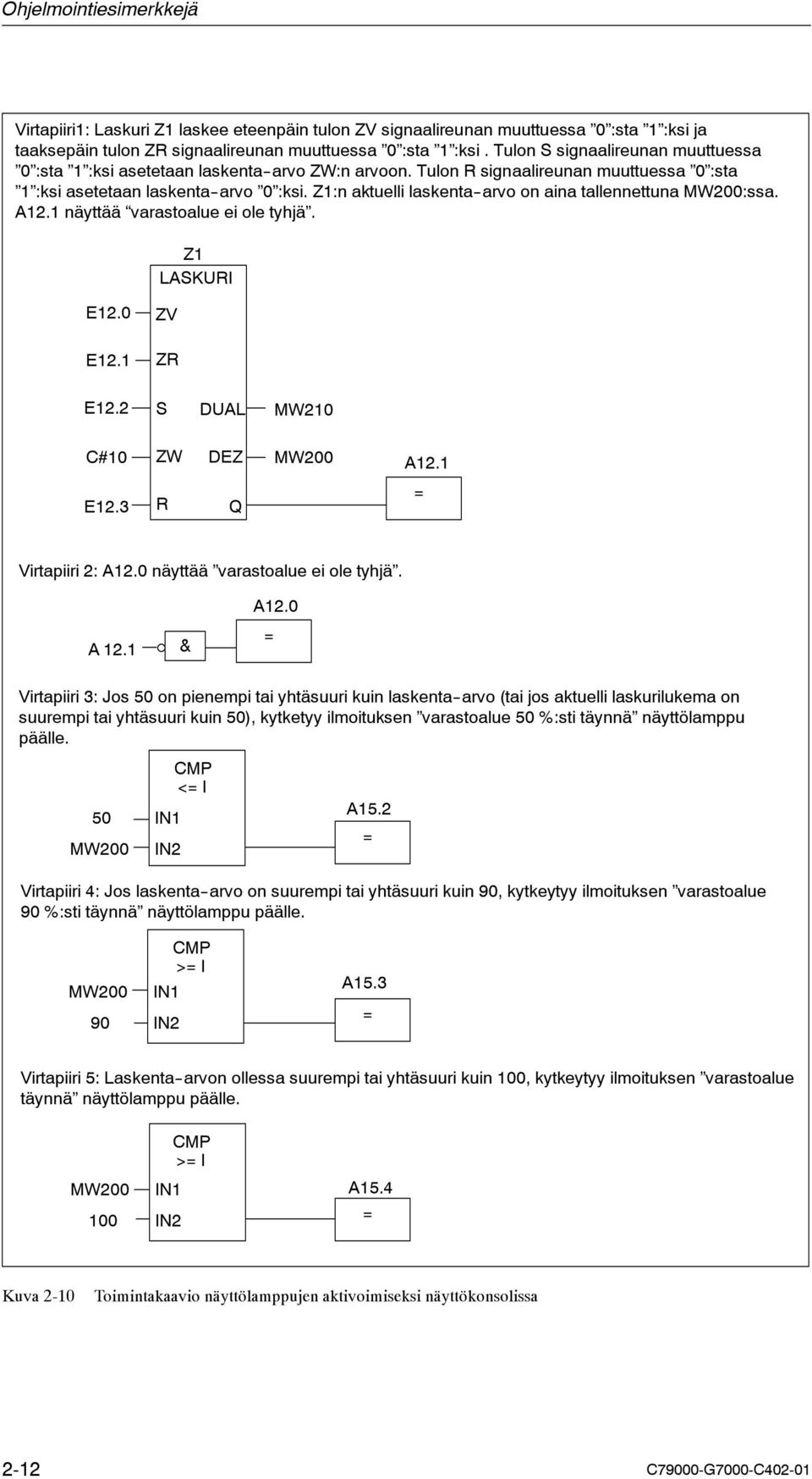 Z1:n aktuelli laskenta--arvo on aina tallennettuna MW200:ssa. A12.1 näyttää varastoalue ei ole tyhjä. Z1 LAKURI E12.0 ZV E12.1 ZR E12.2 DUAL MW210 C#10 ZW DEZ MW200 A12.1 E12.