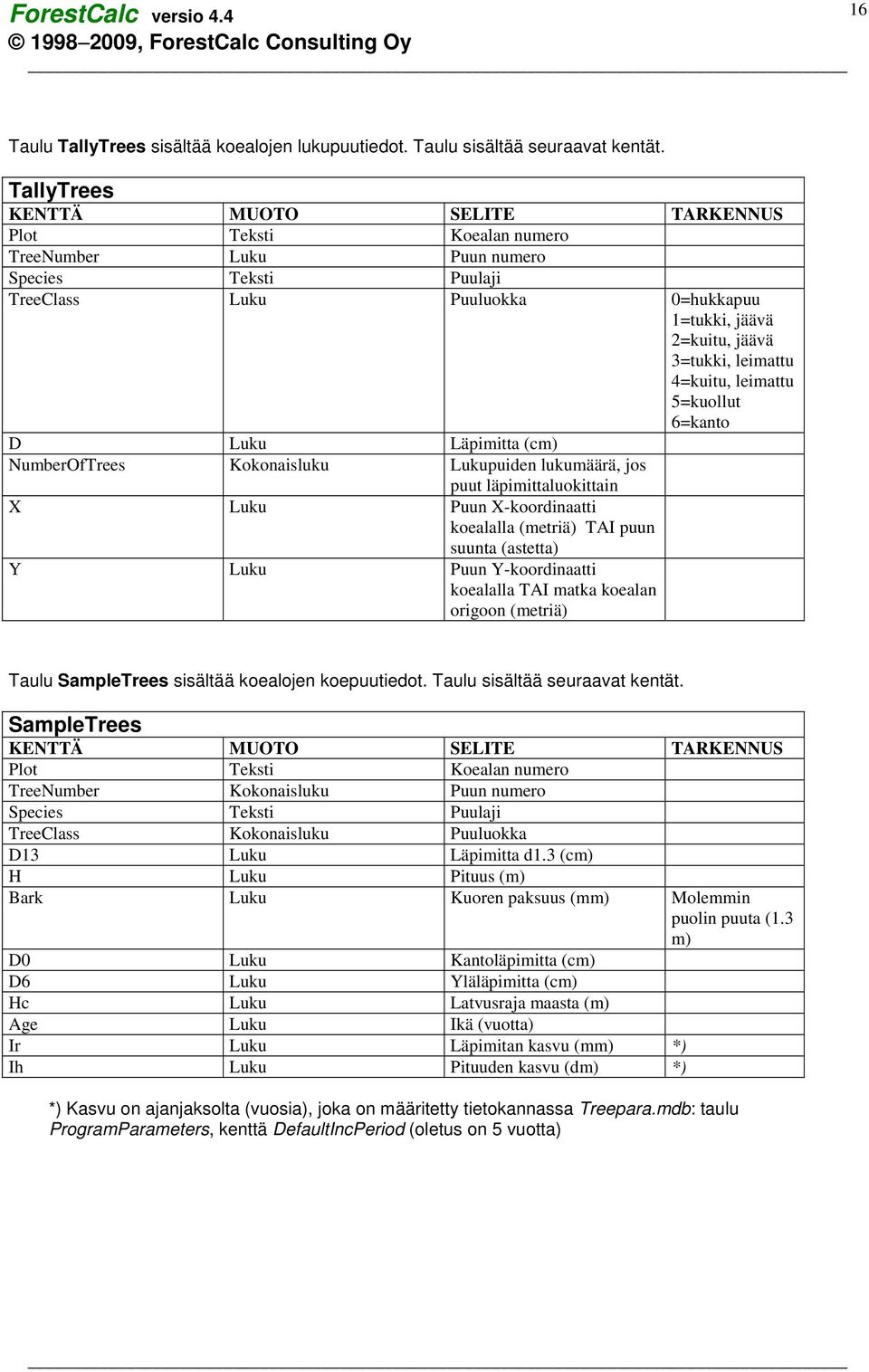 D Läpimitta (cm) NumberOfTrees Kokonaisluku puiden lukumäärä, jos puut läpimittaluokittain X Puun X-koordinaatti koealalla (metriä) TAI puun suunta (astetta) Y Puun Y-koordinaatti koealalla TAI matka