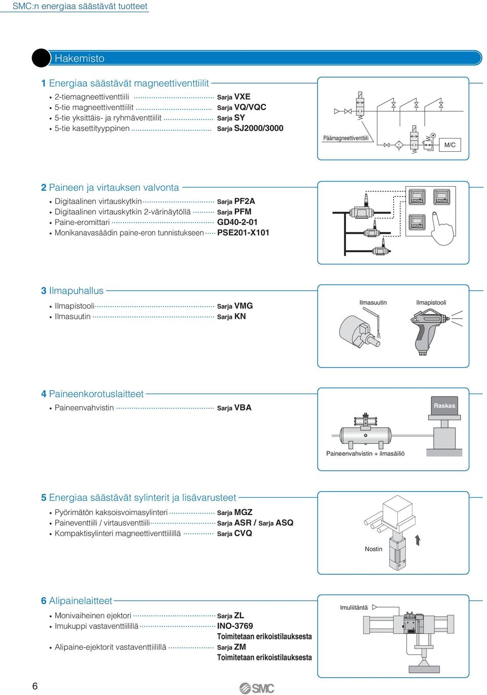 virtauksen valvonta Digitaalinen virtauskytkin Digitaalinen virtauskytkin -värinäytöllä Paine-eromittari Monikanavasäädin paine-eron tunnistukseen Sarja PFA Sarja PFM GD40--01 PSE01-X101 3