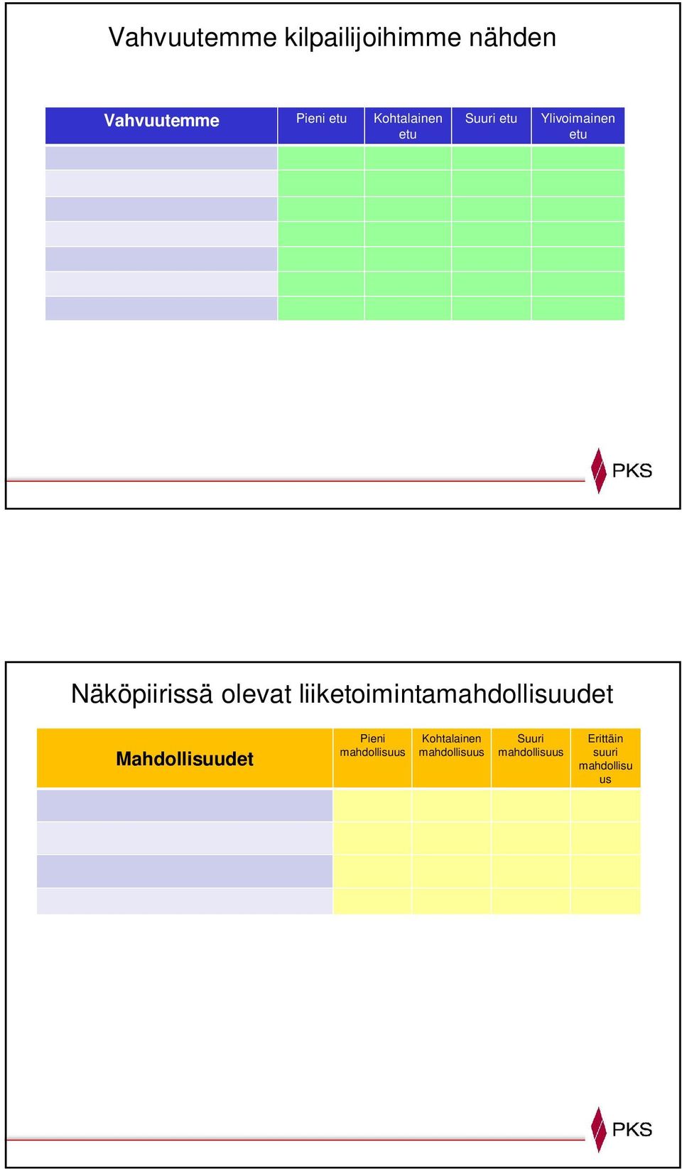 liiketoimintamahdollisuudet 18 Mahdollisuudet Pieni mahdollisuus