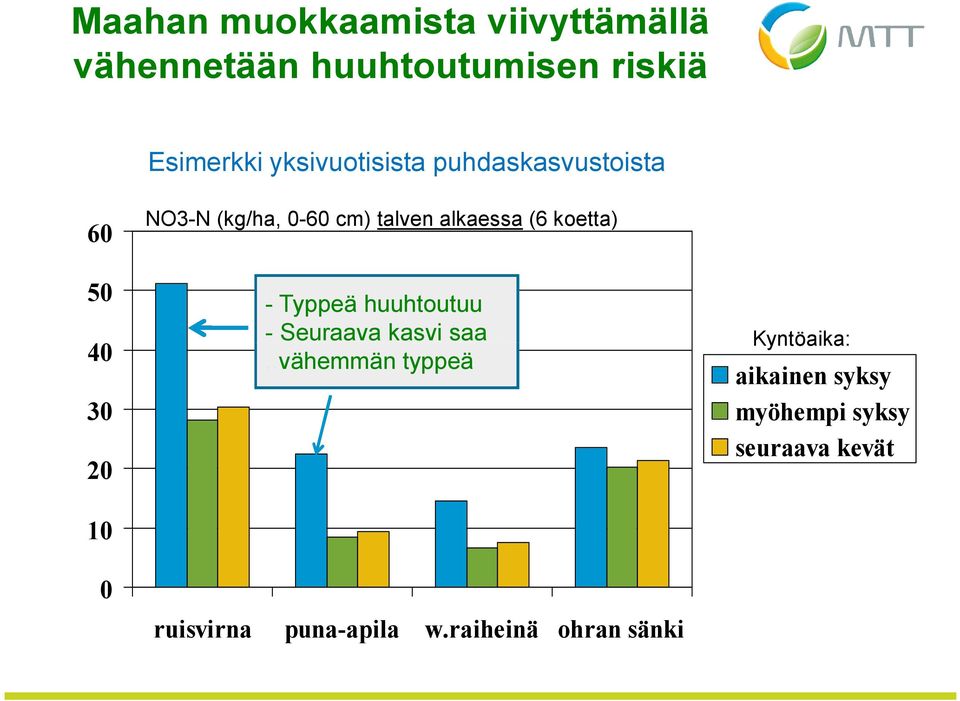 koetta) 50 - Typpeä huuhtoutuu - Seuraava kasvi saa.