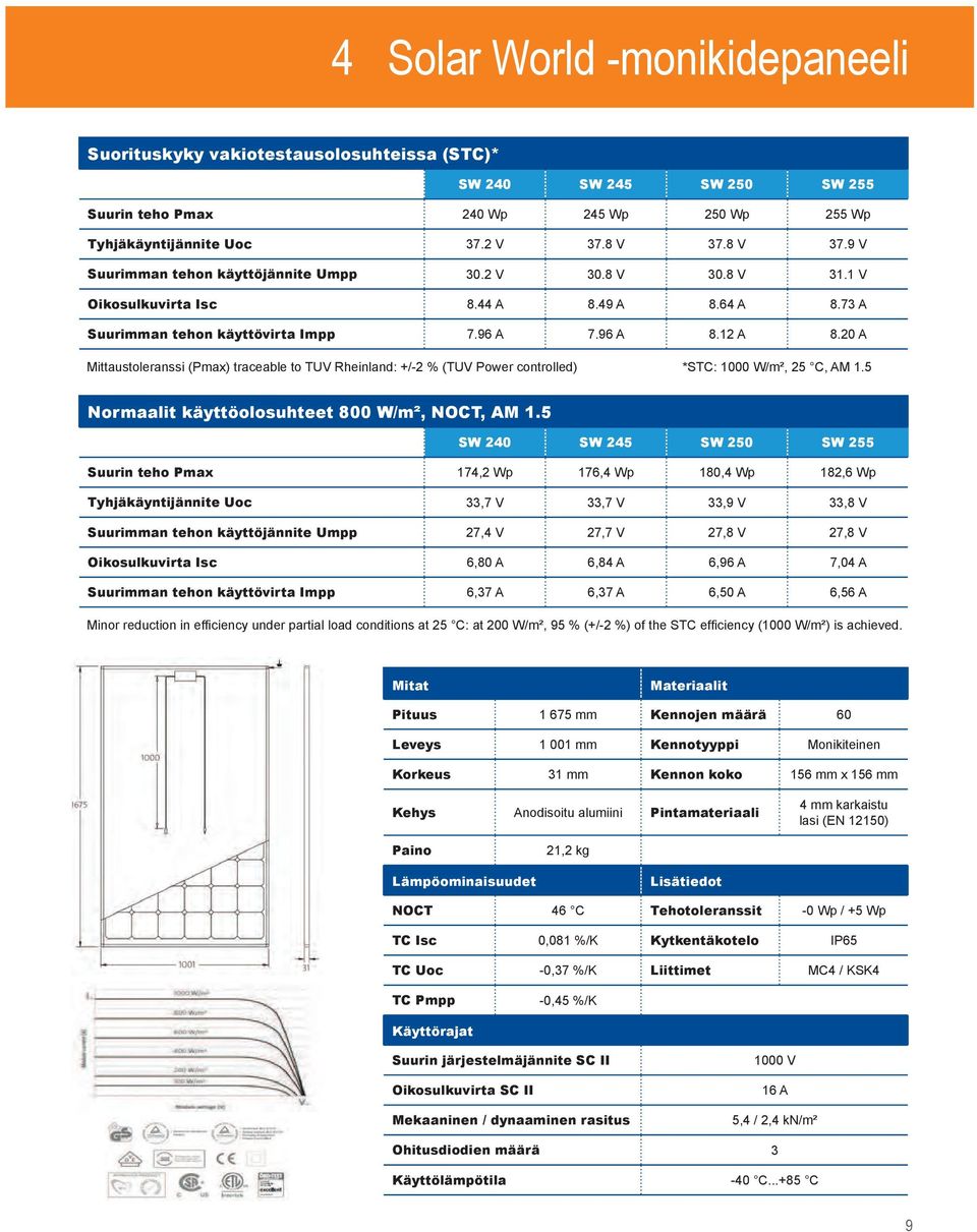 20 A Mittaustoleranssi (Pmax) traceable to TUV Rheinland: +/-2 % (TUV Power controlled) *STC: 1000 W/m², 25 C, AM 1.5 Normaalit käyttöolosuhteet 800 W/m², NOCT, AM 1.