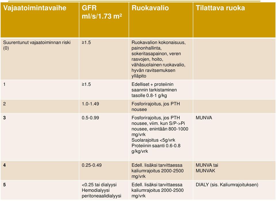 5 Edelliset + proteiinin saannin tarkistaminen tasolle 0.8-1 g/kg 2 1.0-1.49 Fosforirajoitus, jos PTH nousee 3 0.5-0.99 Fosforirajoitus, jos PTH nousee, viim.