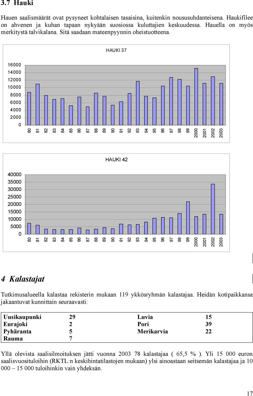HAUKI 37 16000 14000 12000 10000 8000 6000 4000 2000 93 94 95 96 97 98 99 2000 2001 2002 2003 93 94 95 96 97 98 99 2000 2001 2002 2003 92 91 90 89 88 87 86 85 84 83 82 81 80 0 HAUKI 42 92 91 90 89 88