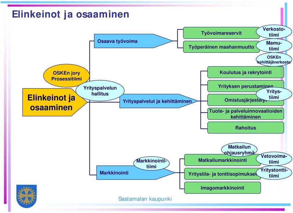 Yrityspalvelut ja kehittäminen Koulutus ja rekrytointi Verkostotiimi Tuote- ja palveluinnovaatioiden kehittäminen Rahoitus