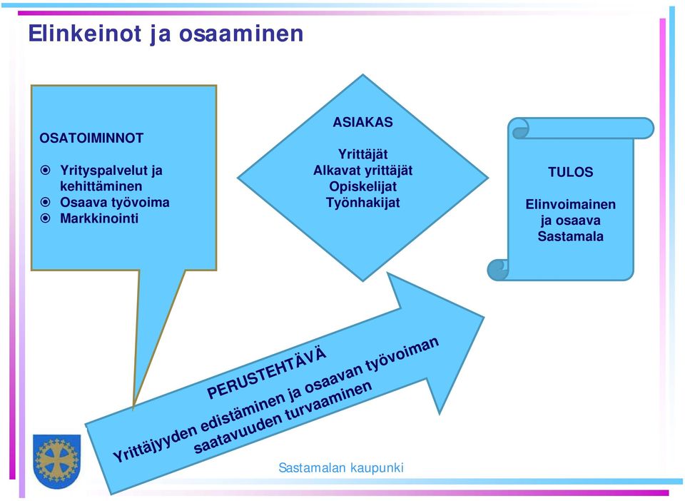 Opiskelijat Työnhakijat TULOS Elinvoimainen ja osaava Sastamala