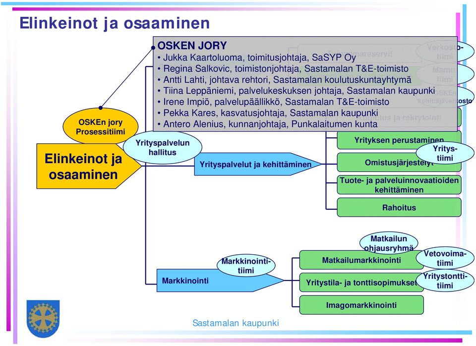 Tiina Leppäniemi, palvelukeskuksen johtaja, OSKEn Irene Impiö, palvelupäällikkö, Sastamalan T&E-toimisto kehittäjäverkosto Pekka Kares, kasvatusjohtaja, Koulutus ja rekrytointi Antero Alenius,