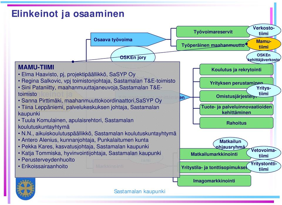 kehittäjäverkosto Elma Haavisto, pj, projektipäällikkö, SaSYP Oy Yrityspalvelun Regina Salkovic, vpj toimistonjohtaja, Sastamalan T&E-toimisto hallitus Sini Pataniitty,