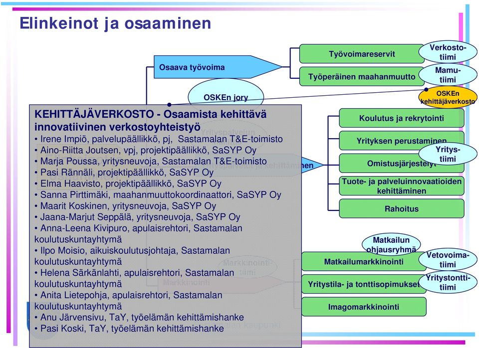 yritysneuvoja, Sastamalan Yrityspalvelut T&E-toimisto ja kehittäminen Omistusjärjestelyt Pasi Rännäli, projektipäällikkö, SaSYP Oy osaaminen Elma Haavisto, projektipäällikkö, SaSYP Oy Tuote- ja