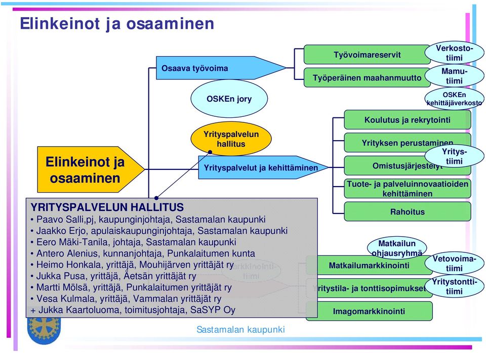 Alenius, kunnanjohtaja, Punkalaitumen kunta Koulutus ja rekrytointi Vetovoimatiimi Yritystonttitiimi Verkostotiimi Tuote- ja palveluinnovaatioiden kehittäminen Rahoitus Matkailun ohjausryhmä