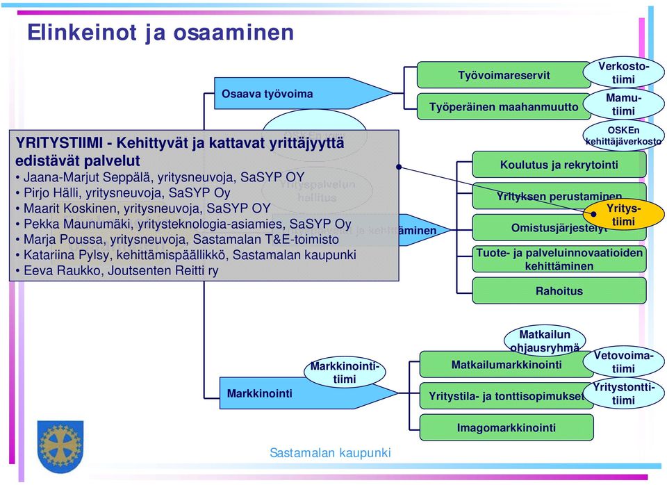 yritysneuvoja, Sastamalan T&E-toimisto osaaminen Katariina Pylsy, kehittämispäällikkö, Eeva Raukko, Joutsenten Reitti ry Työvoimareservit Työperäinen maahanmuutto Koulutus ja rekrytointi Tuote- ja