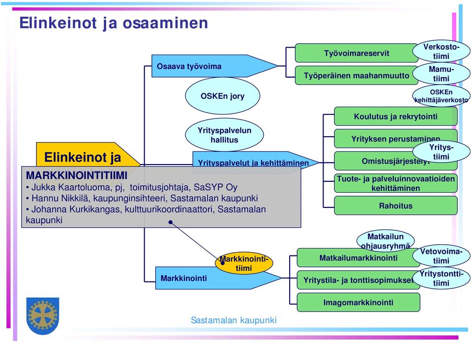 Hannu Nikkilä, kaupunginsihteeri, Johanna Kurkikangas, kulttuurikoordinaattori, Sastamalan kaupunki Koulutus ja rekrytointi Verkostotiimi Tuote- ja