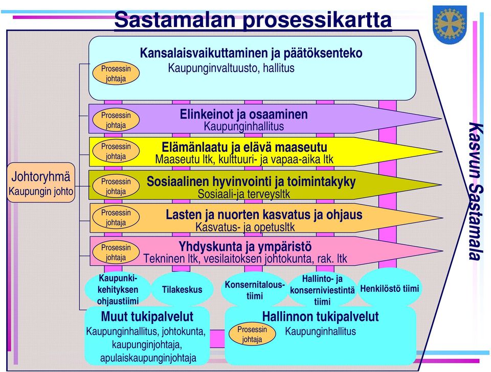 Sosiaali-ja terveysltk Lasten ja nuorten kasvatus ja ohjaus Kasvatus- ja opetusltk Yhdyskunta ja ympäristö Tekninen ltk, vesilaitoksen johtokunta, rak.