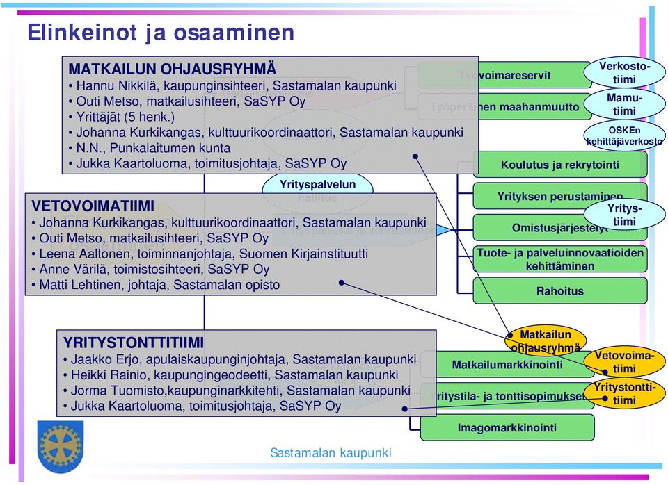 N., Punkalaitumen kunta Jukka Kaartoluoma, toimitusjohtaja, SaSYP Oy Koulutus ja rekrytointi VETOVOIMATIIMI Elinkeinot ja osaaminen Yrityspalvelun hallitus Johanna Kurkikangas,