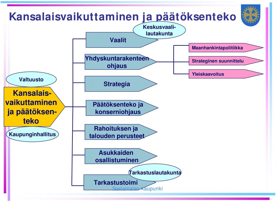 Yhdyskuntarakenteen ohjaus Strategia Päätöksenteko ja konserniohjaus Rahoituksen ja