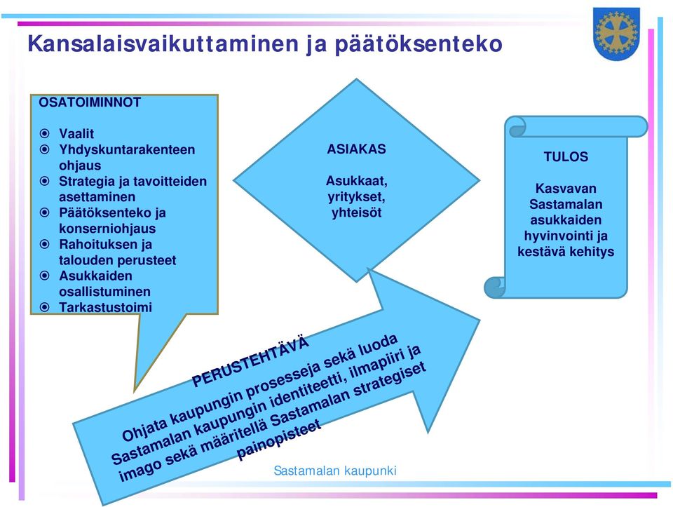 ASIAKAS Asukkaat, yritykset, yhteisöt PERUSTEHTÄVÄ Ohjata kaupungin prosesseja sekäluoda Sastamalan kaupungin