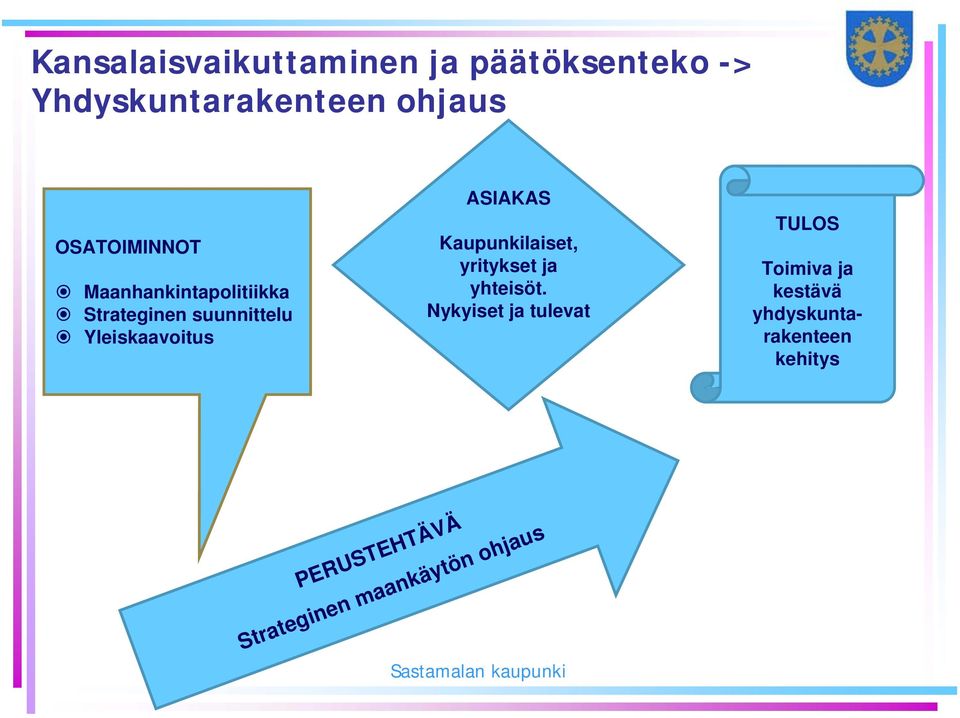 ASIAKAS Kaupunkilaiset, yritykset ja yhteisöt.