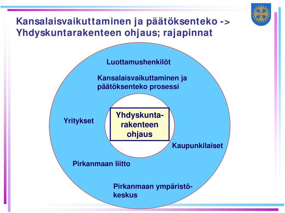 Kansalaisvaikuttaminen ja päätöksenteko prosessi Yritykset