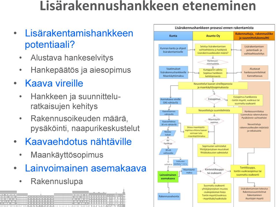 suunnitteluratkaisujen kehitys Rakennusoikeuden määrä, pysäköinti,