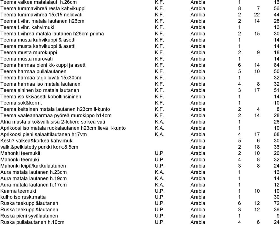 F. Arabia 2 9 18 Teema musta murovati K.F. Arabia 1 14 Teema harmaa pieni kk-kuppi ja asetti K.F. Arabia 6 14 84 Teema harmaa pullalautanen K.F. Arabia 5 10 50 Teema harmaa tarjoiluvati 15x30cm K.F. Arabia 1 32 Teema harmaa iso matala lautanen K.