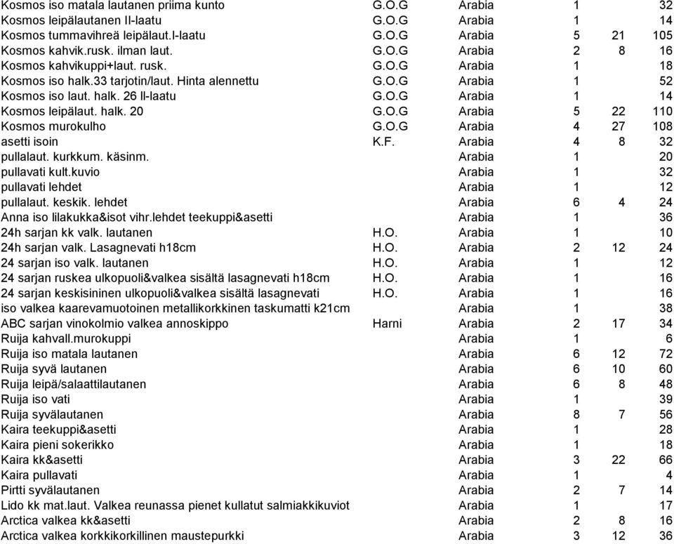 O.G Arabia 4 27 108 asetti isoin K.F. Arabia 4 8 32 pullalaut. kurkkum. käsinm. Arabia 1 20 pullavati kult.kuvio Arabia 1 32 pullavati lehdet Arabia 1 12 pullalaut. keskik.