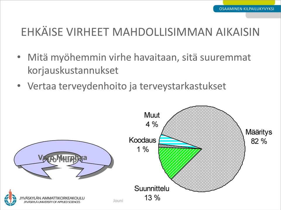 terveydenhoito ja terveystarkastukset Varo Murphya Muut 4 %
