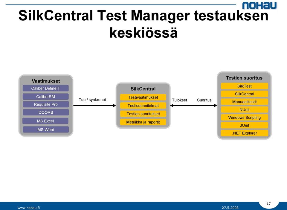 Testisuunnitelmat Testien suoritukset Metriikka ja raportit Tulokset Suoritus Testien