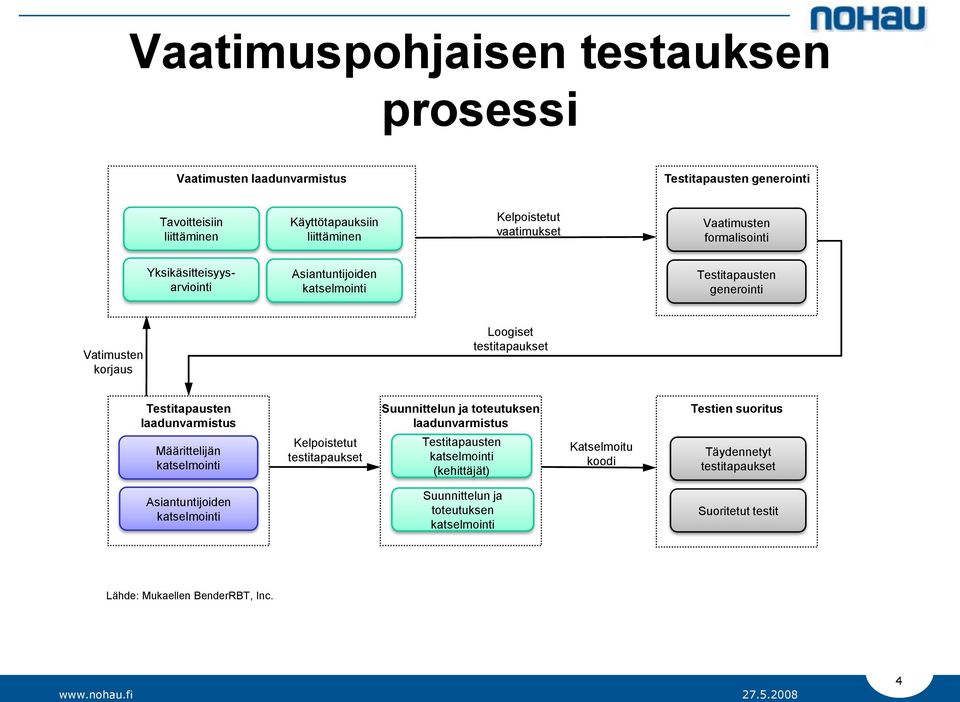 Testitapausten laadunvarmistus Määrittelijän katselmointi Kelpoistetut testitapaukset Suunnittelun ja toteutuksen laadunvarmistus Testitapausten katselmointi