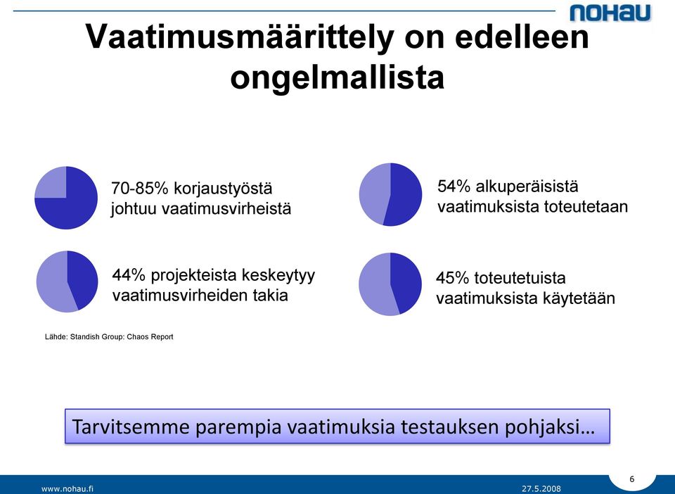 keskeytyy vaatimusvirheiden takia 45% toteutetuista vaatimuksista käytetään