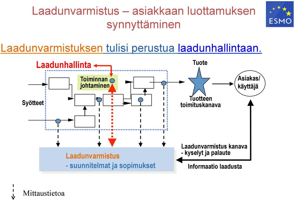 Syötteet Laadunhallinta Toiminnan johtaminen Tuote Tuotteen toimituskanava