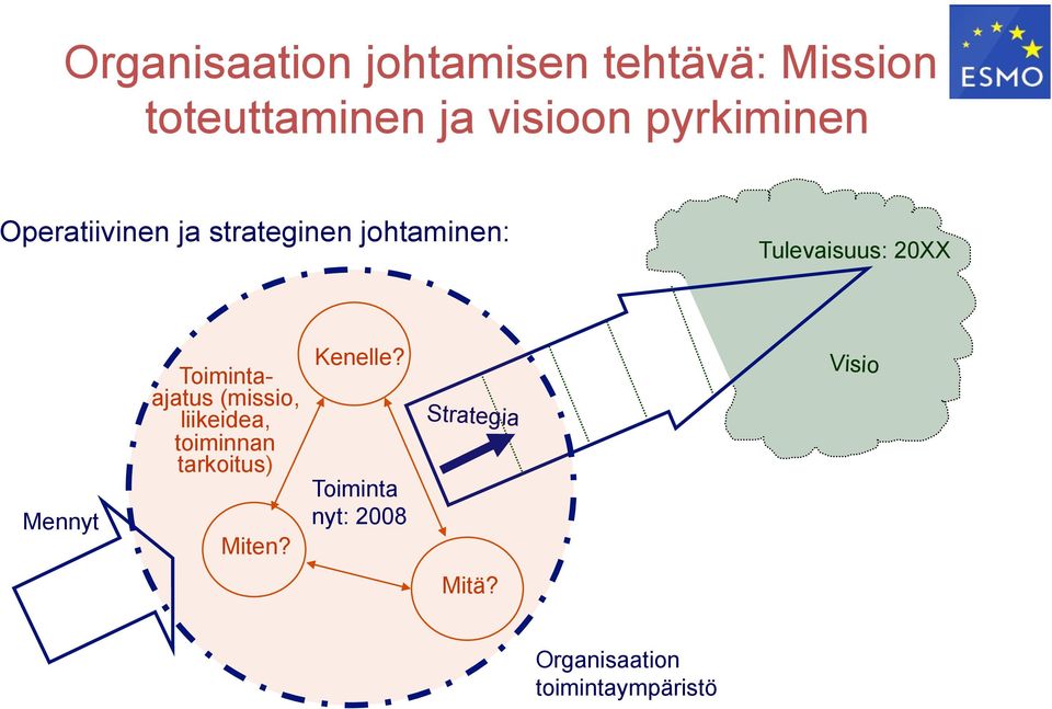 Mennyt Toimintaajatus (missio, liikeidea, toiminnan tarkoitus) Miten?