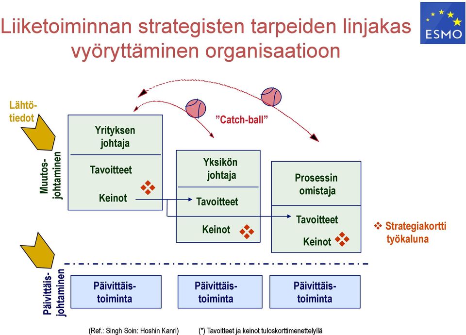 Keinot $ Tavoitteet Keinot $ $ Strategiakortti työkaluna Päivittäisjohtaminen Päivittäistoiminta