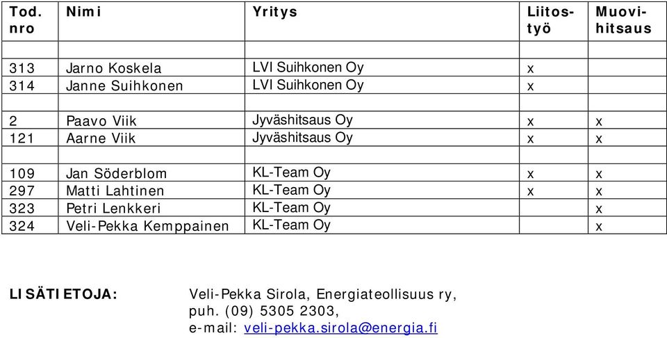 Lahtinen KL-Team Oy x x 323 Petri Lenkkeri KL-Team Oy x 324 Veli-Pekka Kemppainen KL-Team Oy x