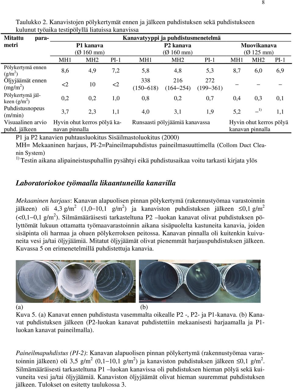 P2 kanava (Ø 160 mm) Muovikanava (Ø 125 mm) MH1 MH2 PI-1 MH1 MH2 PI-1 MH1 MH2 PI-1 Pölykertymä ennen (g/m 2 ) 8,6 4,9 7,2 5,8 4,8 5,3 8,7 6,0 6,9 Öljyjäämät ennen 338 216 272 (mg/m 2 <2 10 <2 ) (150