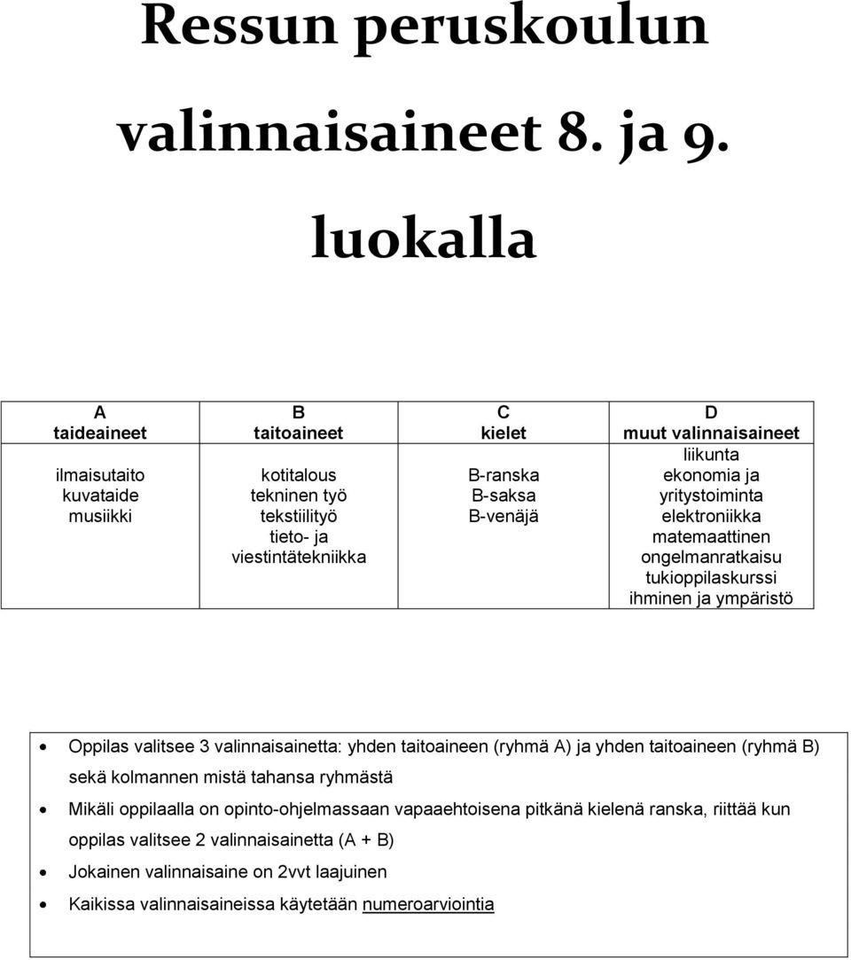 valinnaisaineet liikunta ekonomia ja yritystoiminta elektroniikka matemaattinen ongelmanratkaisu tukioppilaskurssi ihminen ja ympäristö Oppilas valitsee 3 valinnaisainetta: yhden