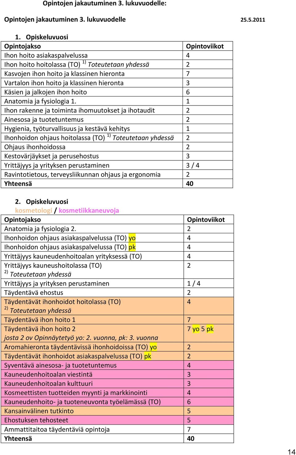 hieronta 3 Käsien ja jalkojen ihon hoito 6 Anatomia ja fysiologia 1.