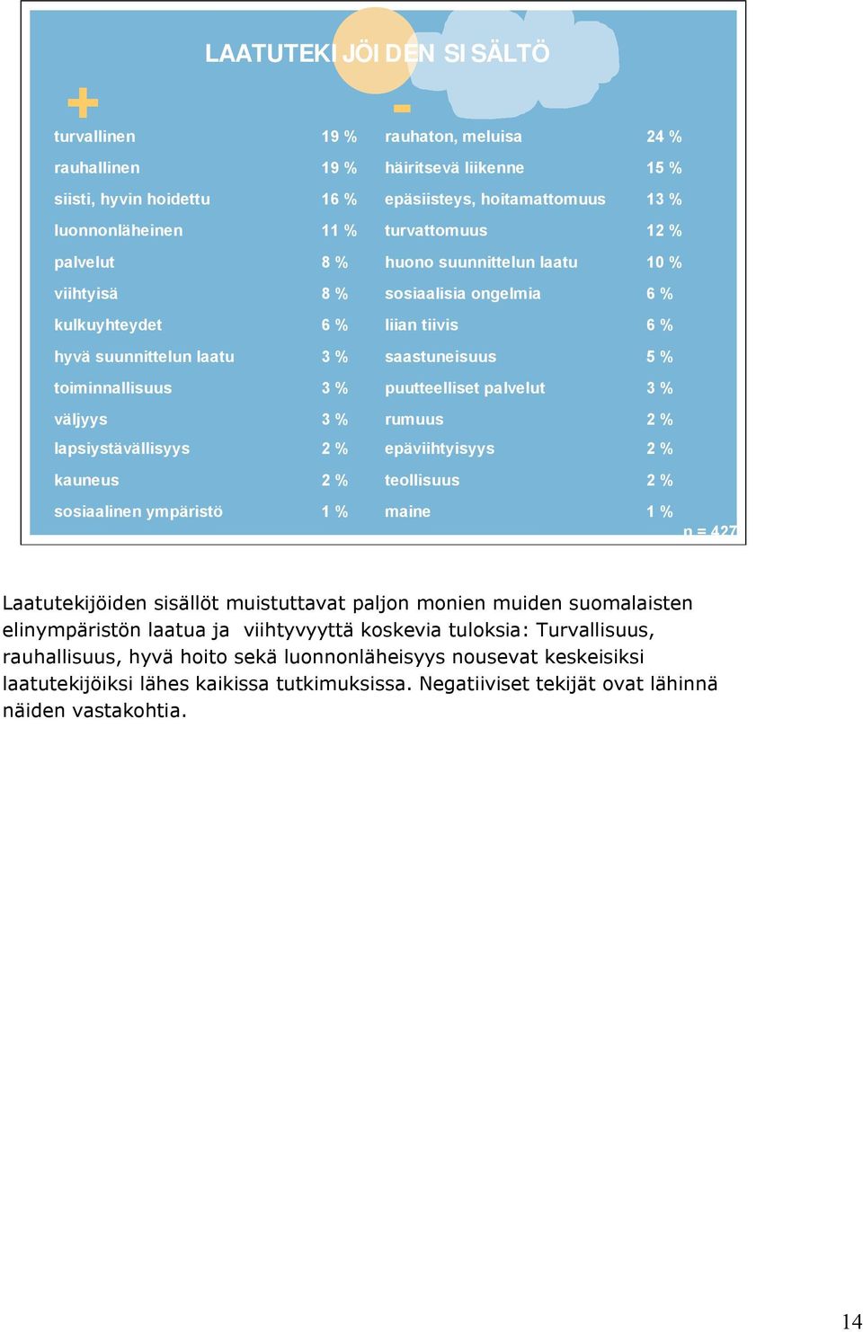 puutteelliset palvelut 3 % väljyys 3 % rumuus 2 % lapsiystävällisyys kauneus sosiaalinen ympäristö 2 % 2 % 1 % epäviihtyisyys teollisuus maine 2 % 2 % 1 % n = 427 Laatutekijöiden sisällöt