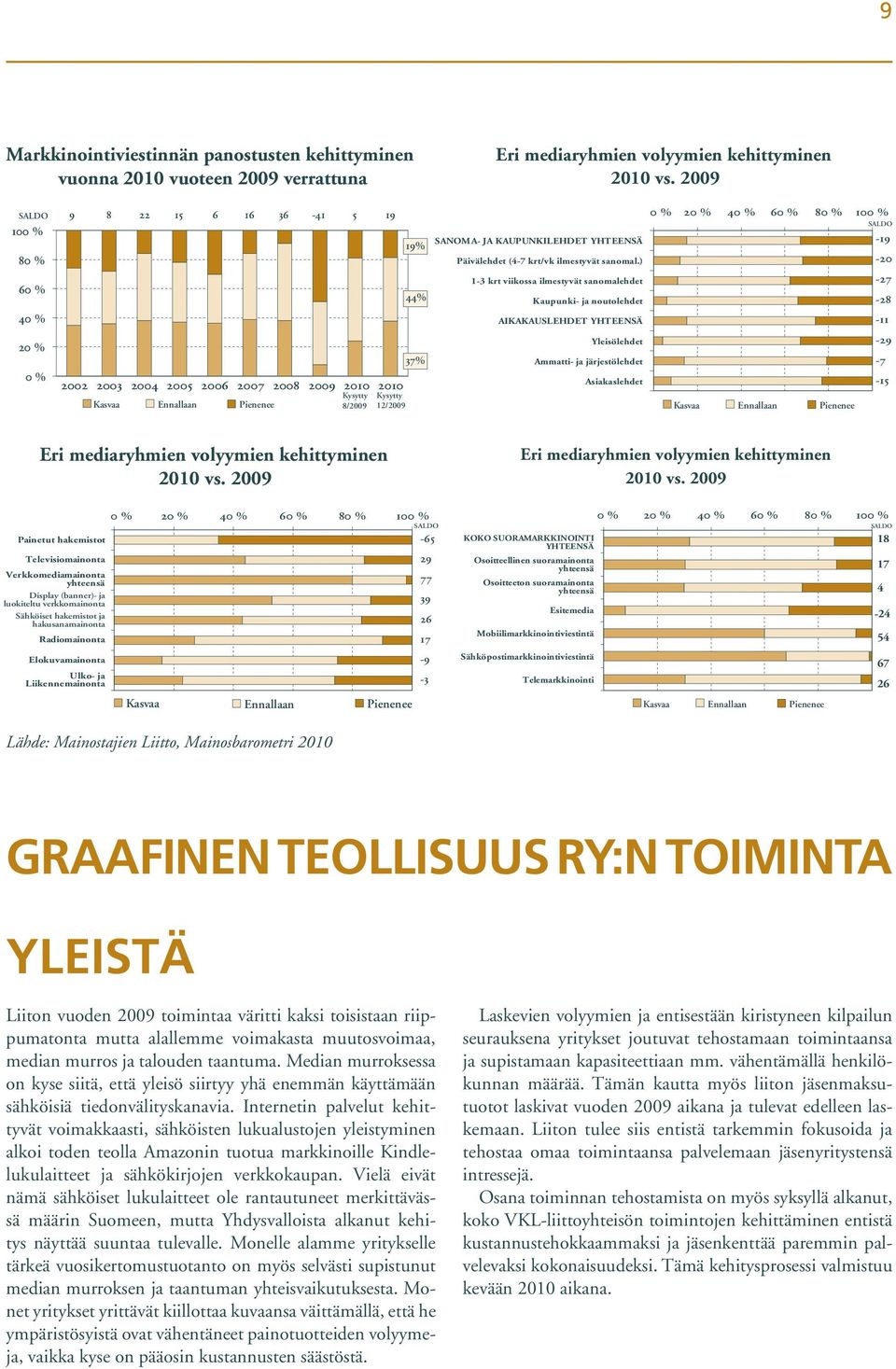 ) 1-3 krt viikossa ilmestyvät sanomalehdet Kaupunki- ja noutolehdet AIKAKAUSLEHDET YHTEENSÄ Yleisölehdet Ammatti- ja järjestölehdet Asiakaslehdet 0 % 20 % 40 % 60 % 80 % 100 % Kasvaa Ennallaan