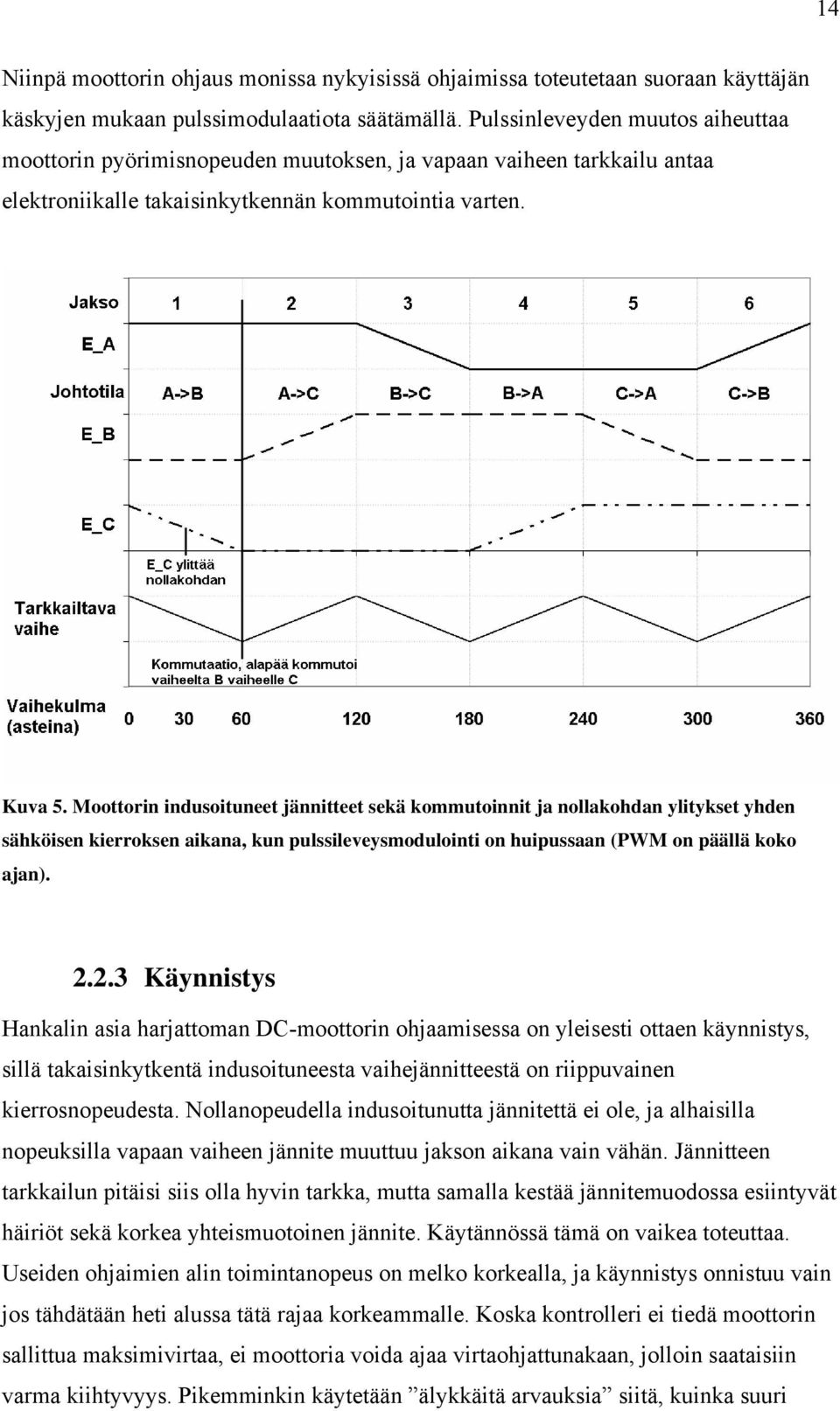 Moottorin indusoituneet jännitteet sekä kommutoinnit ja nollakohdan ylitykset yhden sähköisen kierroksen aikana, kun pulssileveysmodulointi on huipussaan (PWM on päällä koko ajan). 2.