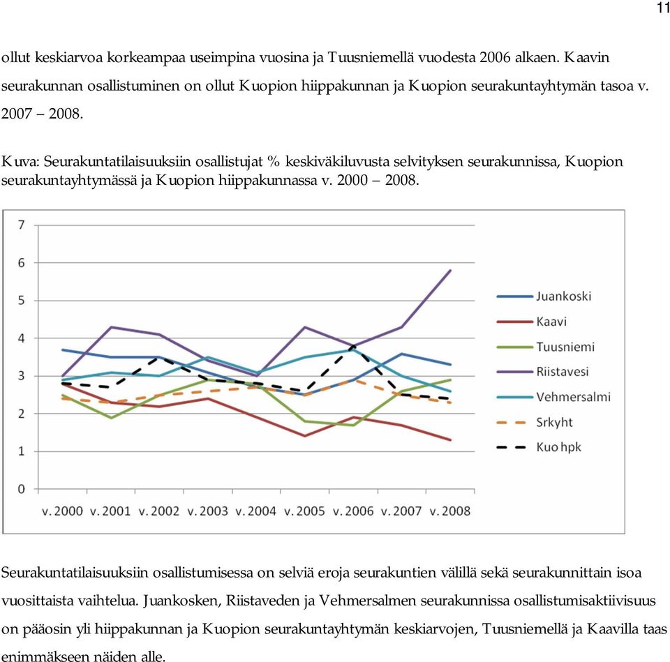 Kuva: Seurakuntatilaisuuksiin osallistujat % keskiväkiluvusta selvityksen seurakunnissa, Kuopion seurakuntayhtymässä ja Kuopion hiippakunnassa v. 2000 2008.