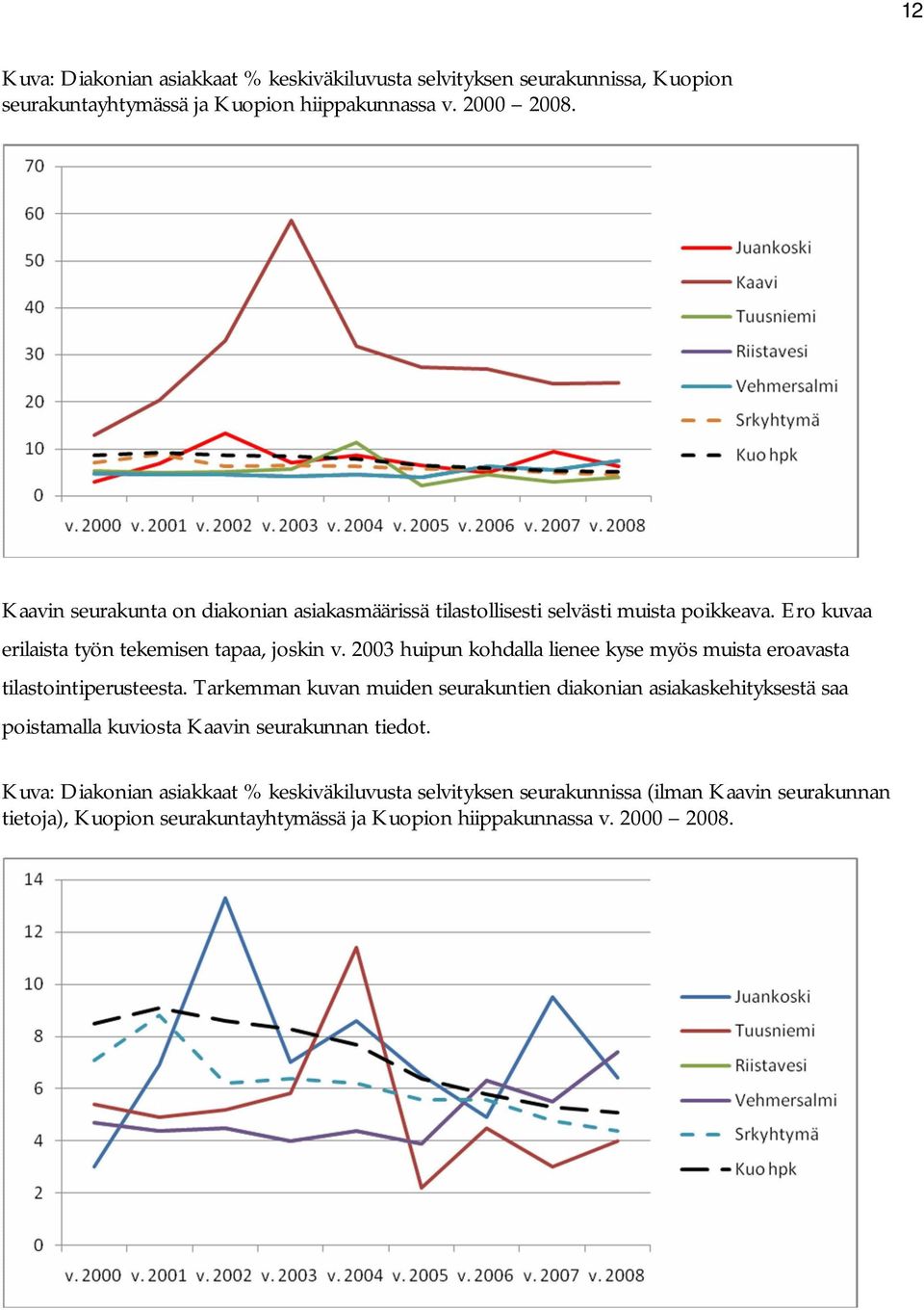 2003 huipun kohdalla lienee kyse myös muista eroavasta tilastointiperusteesta.