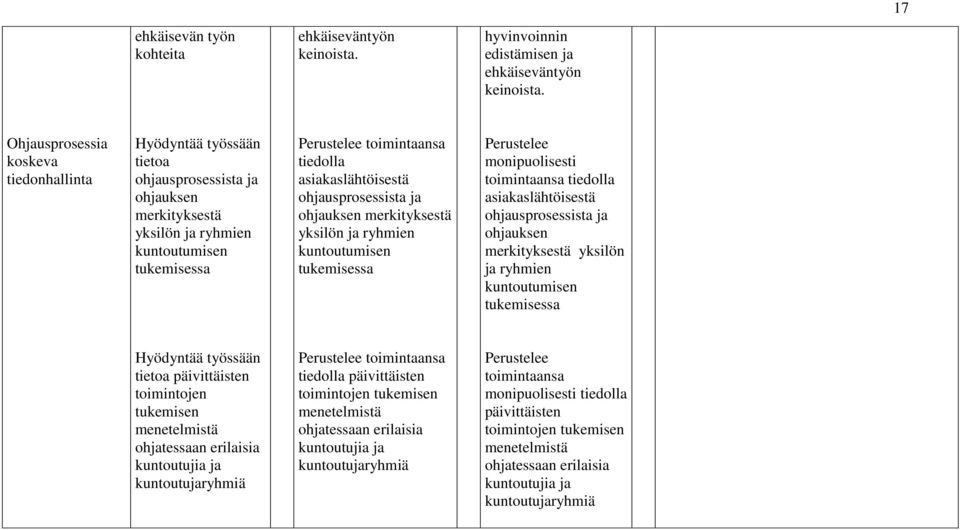 ohjausprosessista ja ohjauksen merkityksestä yksilön ja ryhmien tukemisessa Perustelee monipuolisesti toimintaansa tiedolla asiakaslähtöisestä ohjausprosessista ja ohjauksen merkityksestä yksilön ja